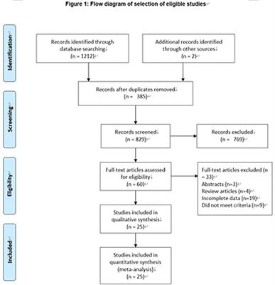 A Systematic Review and Meta-Analysis of Minimally Invasive Partial Nephrectomy Versus Focal Therapy for Small Renal Masses